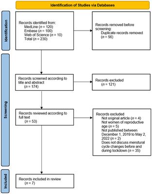 Menstrual cycles during COVID-19 lockdowns: A systematic review and meta-analysis
